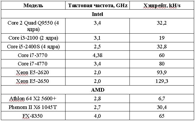 Таблица cpu для майнинга сбербанк обмен валюты красноярск