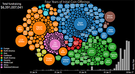 За 4 года через ICO было привлечено более $6,3 миллиардов долларов — инфографика