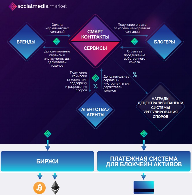 Картинка SocialMedia.Market схема платформы