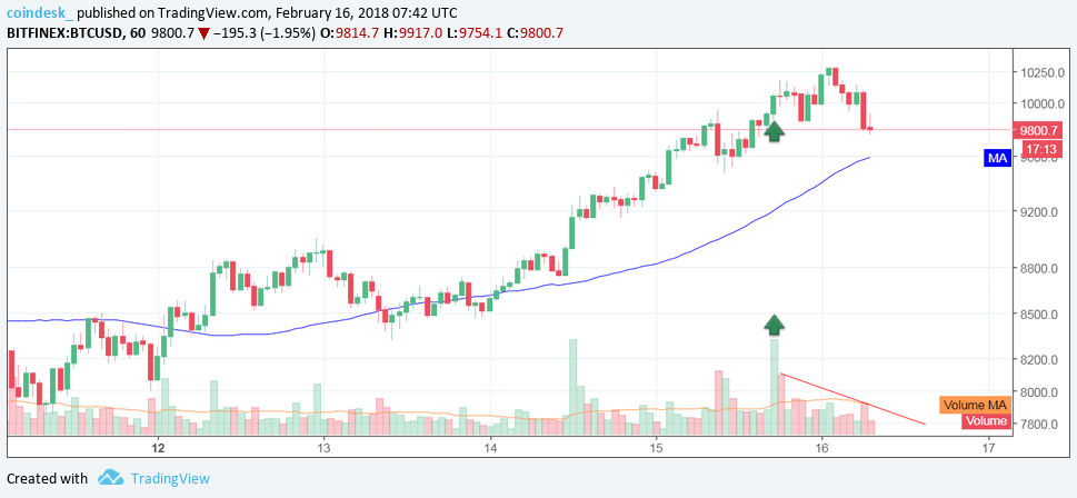 Объемы торгов Bitcoin на часовом графике 16 февраля