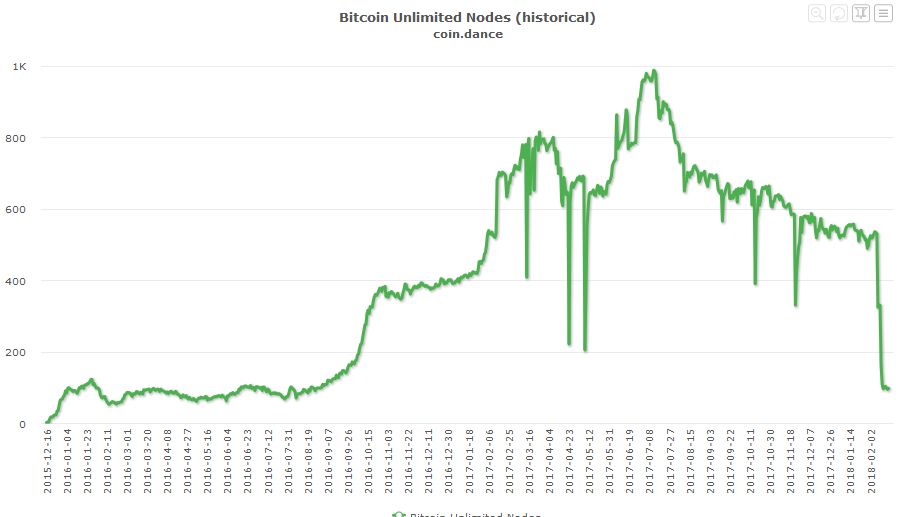 График активности нод Bitcoin Unlimited