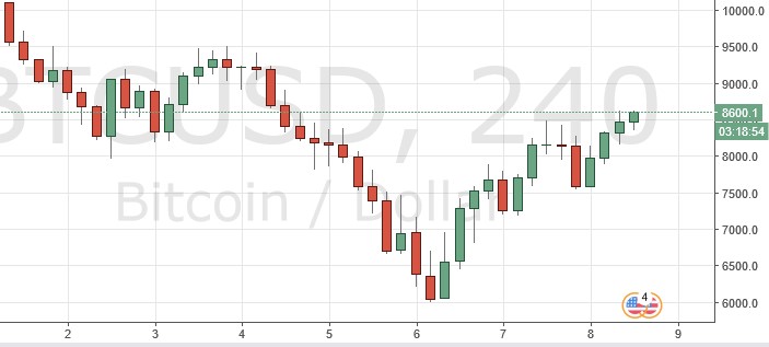 4-часовой график BTC/USD показывает бычий настрой на рынке