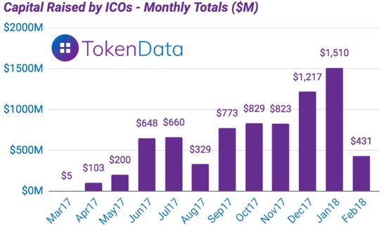 Статистика ICO с марта 2017 по февраль 2018