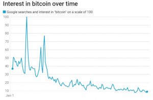 Bitcoin в Google Trends