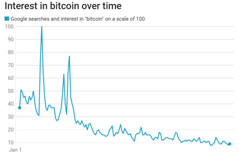 bitcoin v google trends