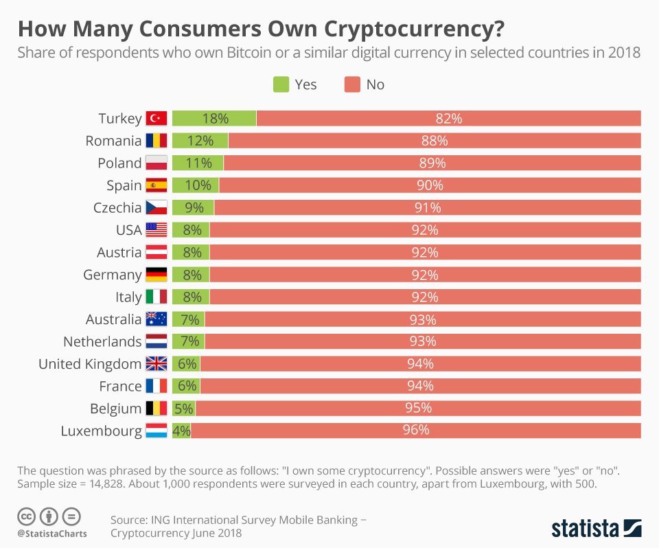 Рейтинг стран по количеству криптоинвесторов