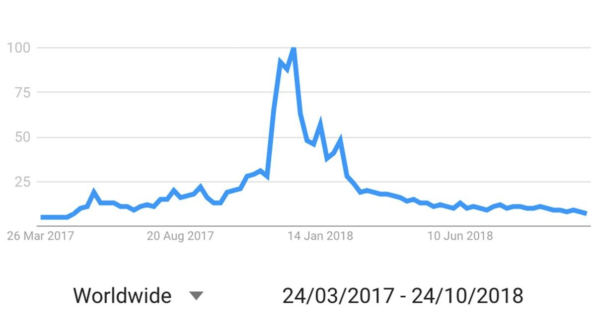 Статистика "bitcoin" на Google Trends