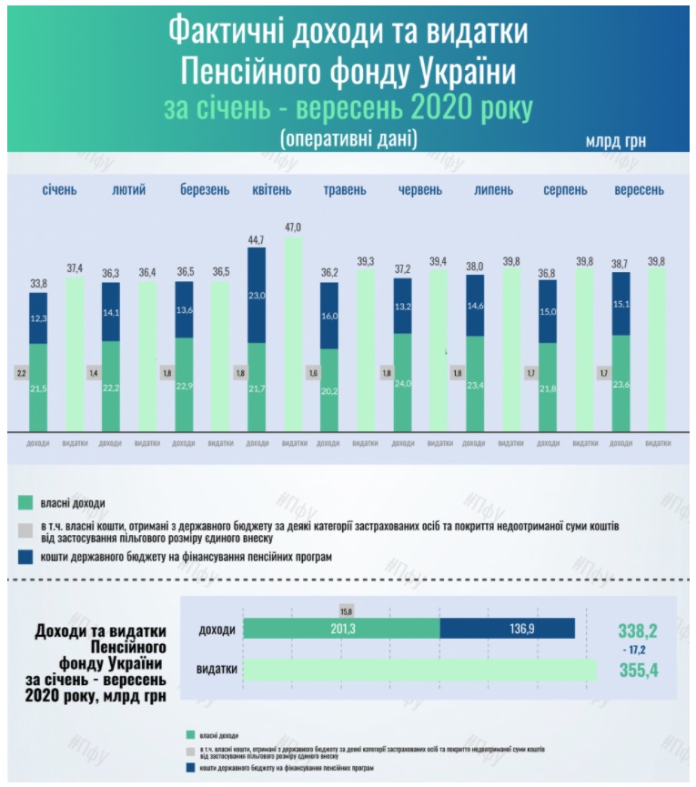 Пенсионному фонду Украины не хватает более 17 млрд. грн.
