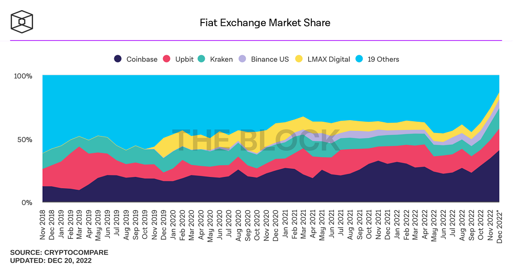 Биржи Binance и Coinbase укрепили рыночные позиции