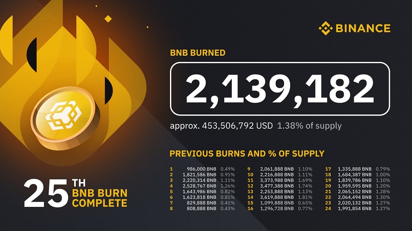 Криптобиржа Binance сожгла часть токенов BNB