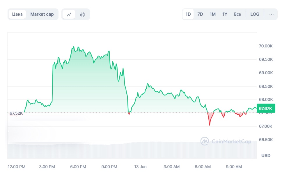 Биткоин обвалился ниже $68 000