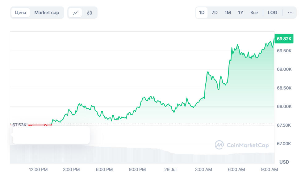 Курс биткоина превысил $69 000