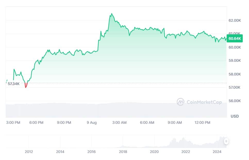 Курс биткоина преодолел уровень в $60 000
