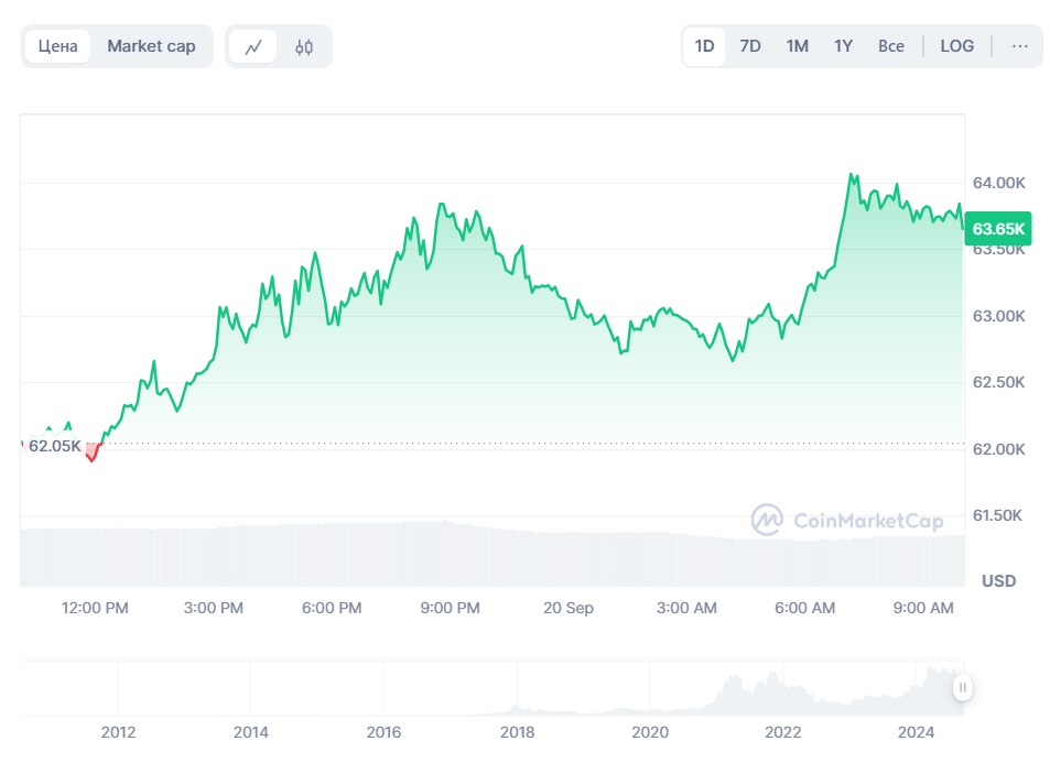 Курс биткоина преодолел уровень в $63 000