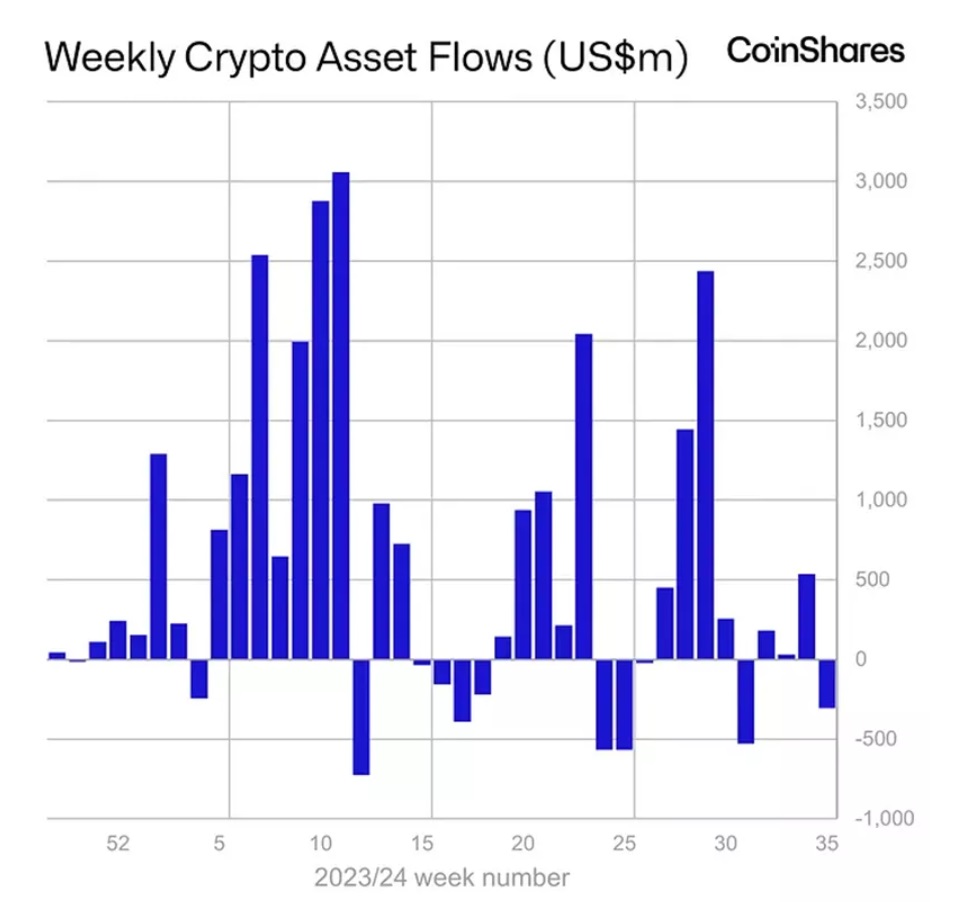 Криптофонды пережили отток в $305 млн.