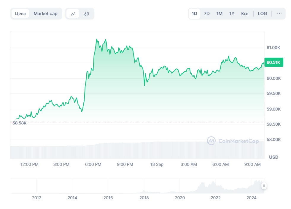 Курс биткоина превысил уровень в $60 500