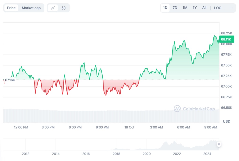 Курс биткоина превысил уровень в $68 000