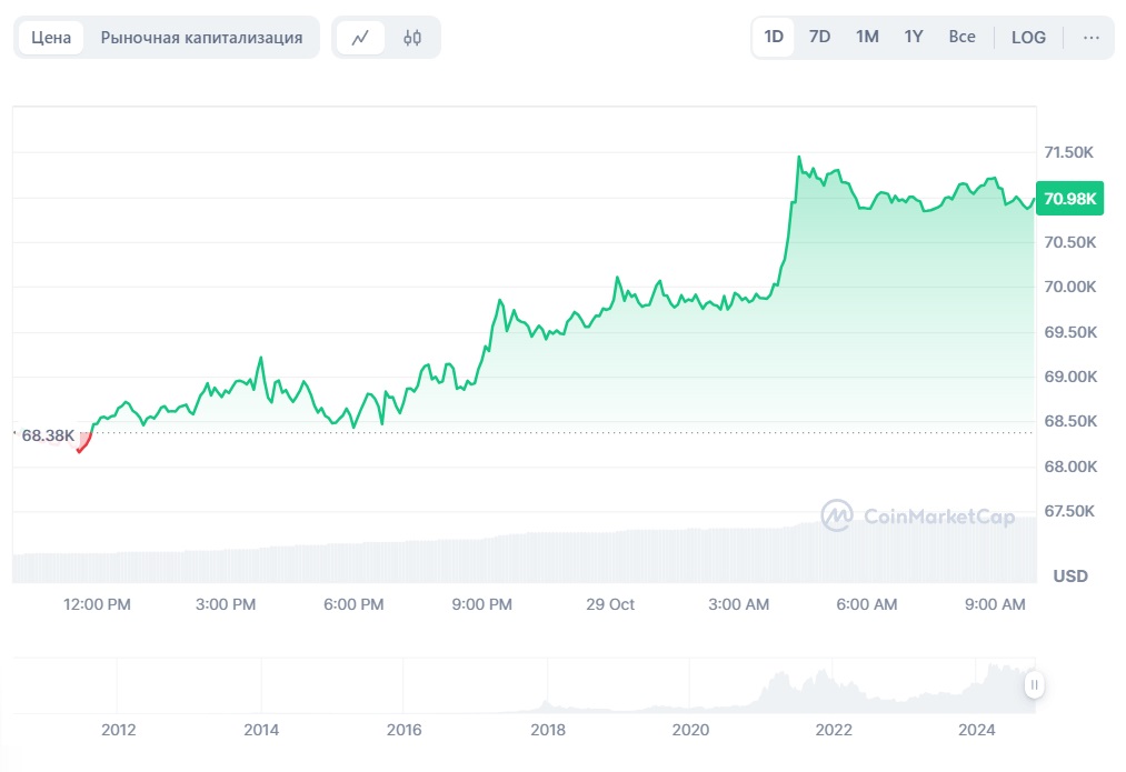 Курс биткоина превысил $70 000