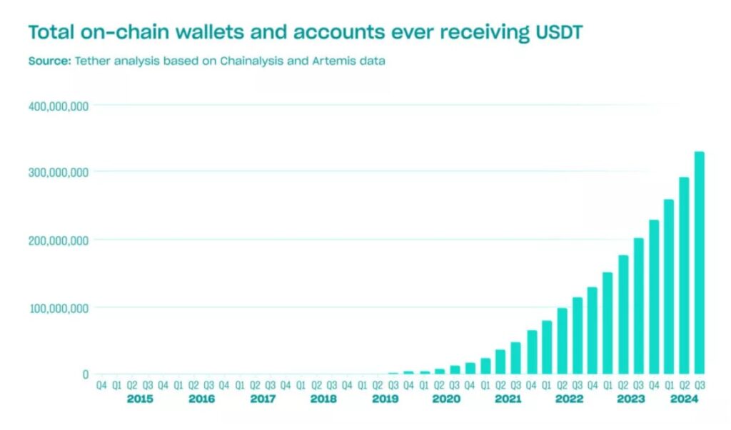 Стейблкоин USDT используют 330 млн. пользователей