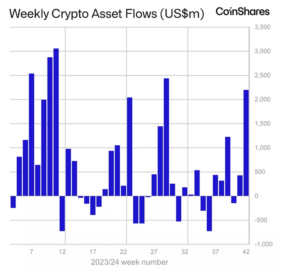 AUM криптовалютных фондов вырос до $99,2 млрд.