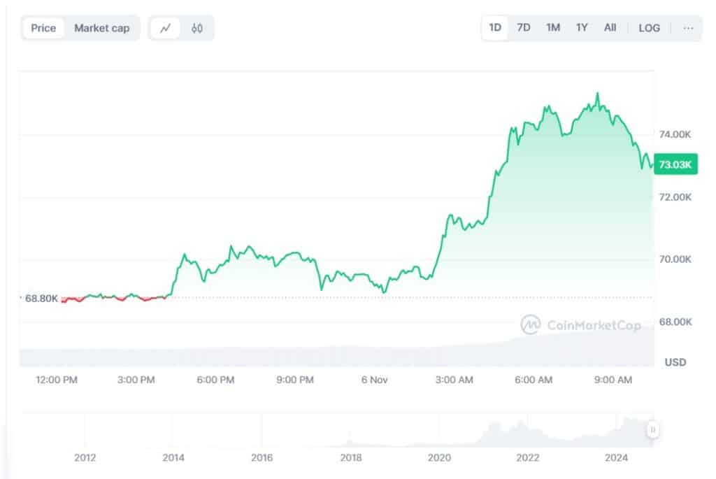 Курс биткоина превысил $73 000 на фоне выборов в США