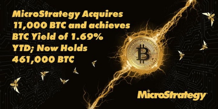 Компания MicroStrategy купила еще 11 000 BTC