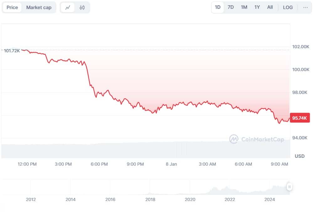 После стремительного роста биткоин откатился до $95 000