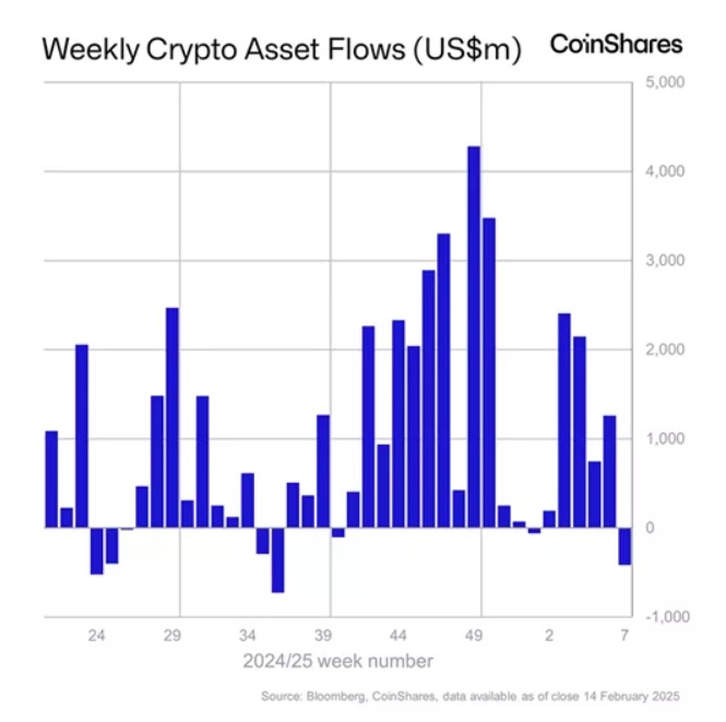 Криптофонды пережили отток в $415 млн.