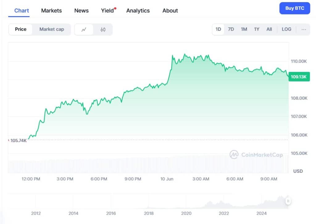 Курс биткоина превысил $110 000