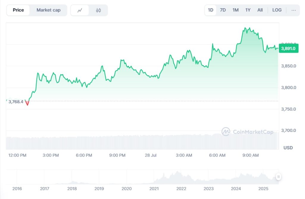 Курс Ethereum приблизился к отметке $4000