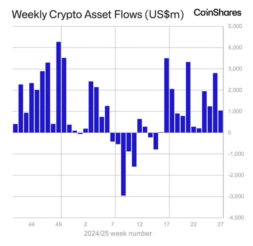 Криптофонды сохранили притоки более $1 млрд. в неделю