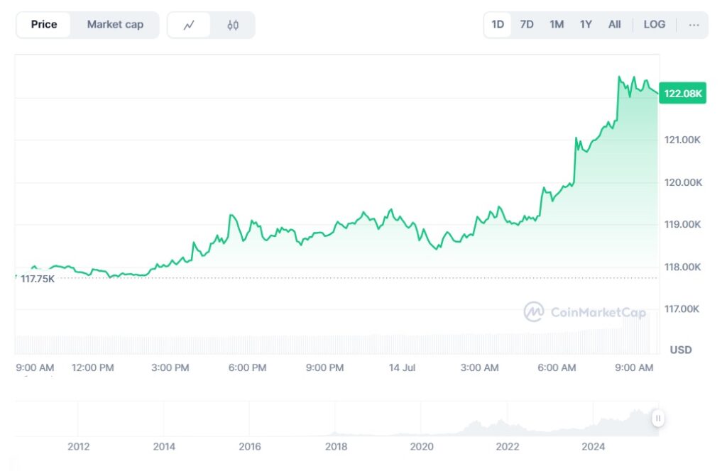Курс биткоина достиг нового рекорда выше $122 000