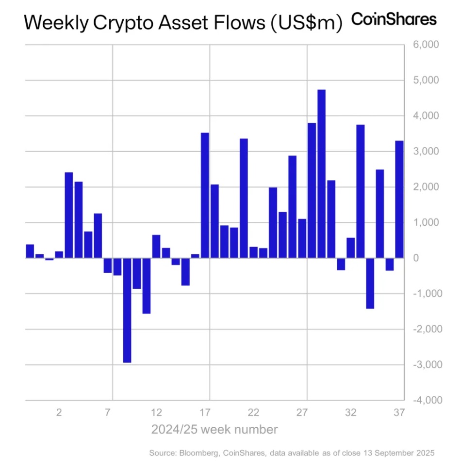 Криптофонды привлекли $3,3 млрд.