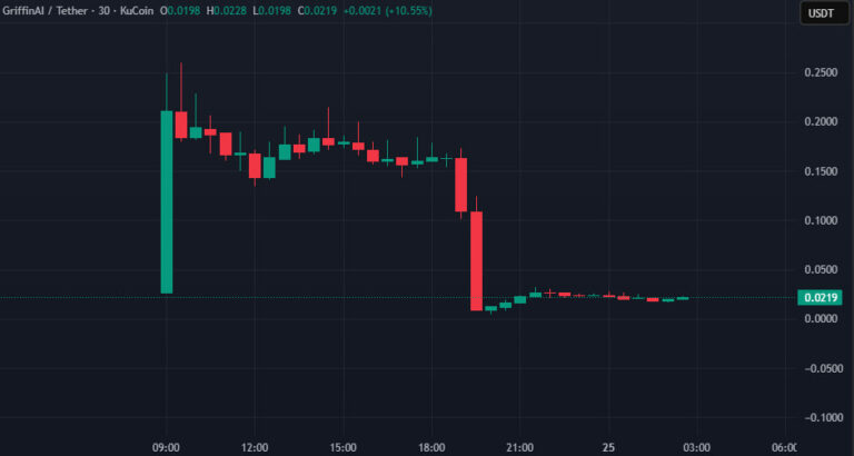 Токен GAIN обвалился более чем на 95%
