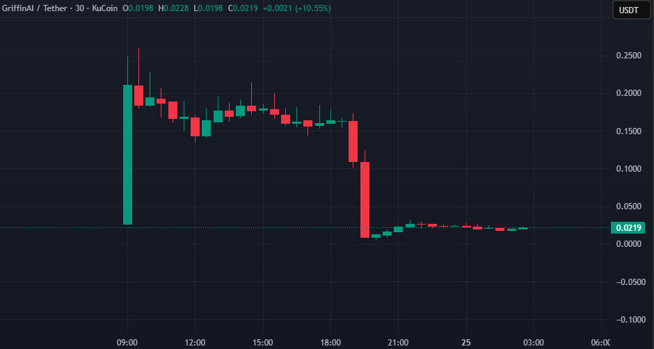 Токен GAIN обвалился более чем на 95%