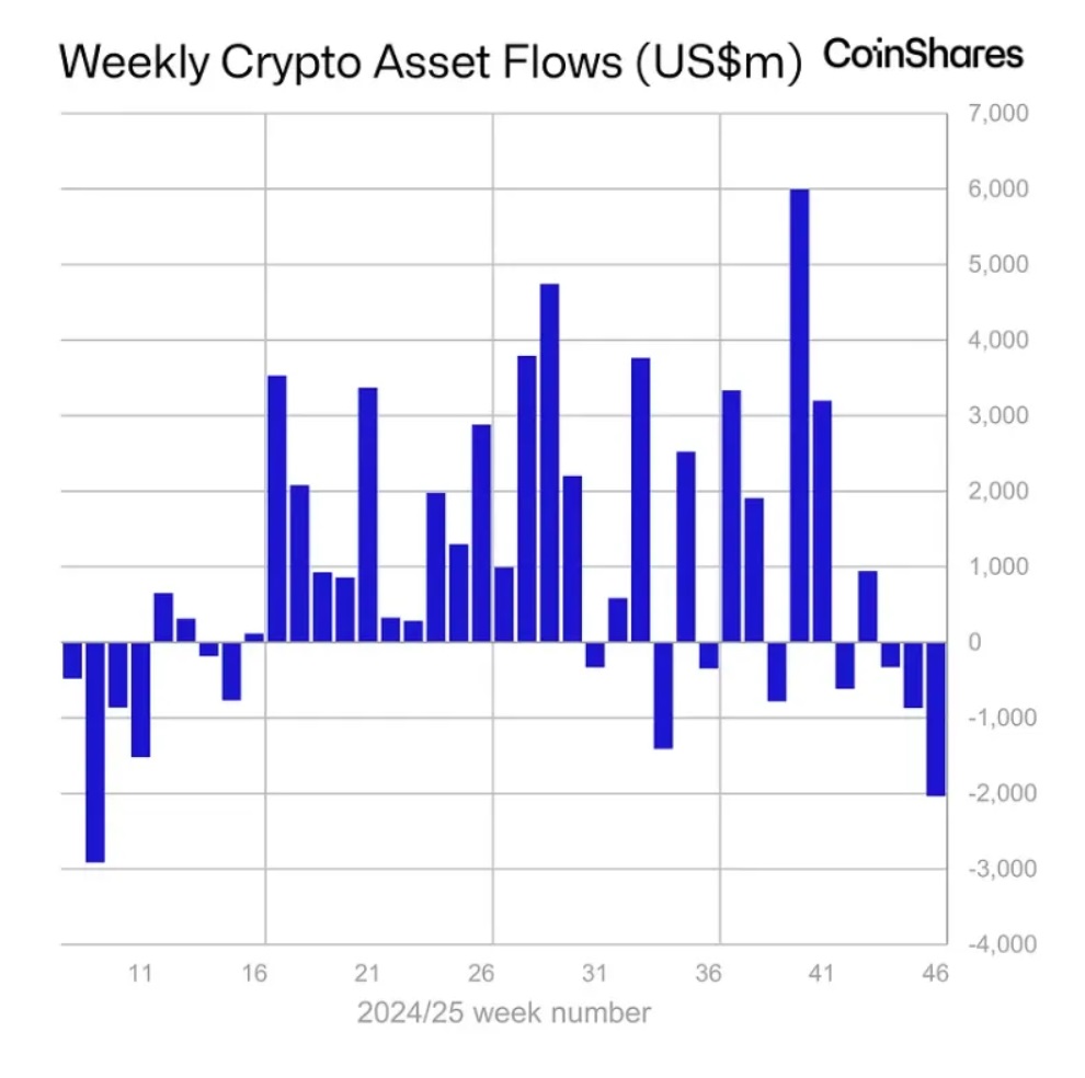 Инвесторы вывели из криптофондов несколько миллиардов