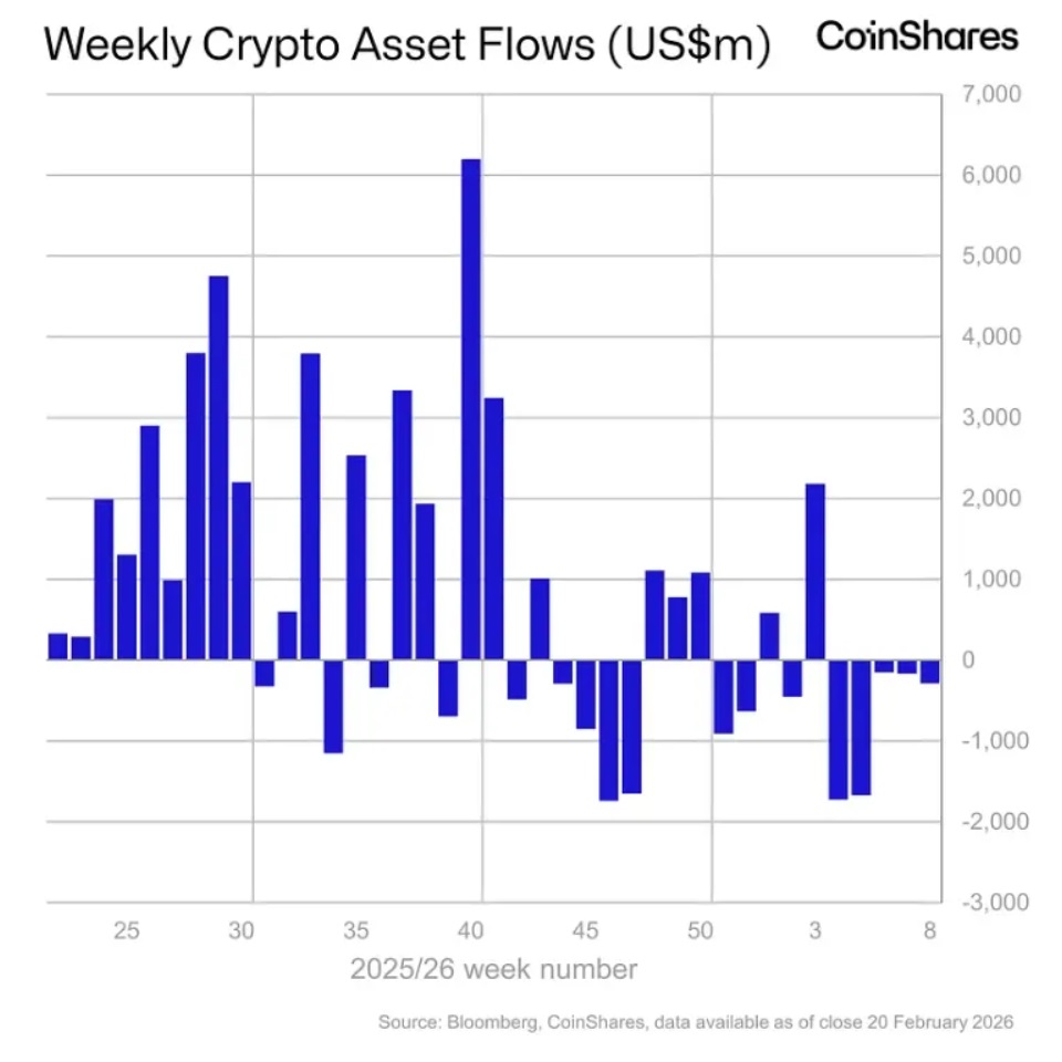 Отток из криптовалютных фондов продолжился