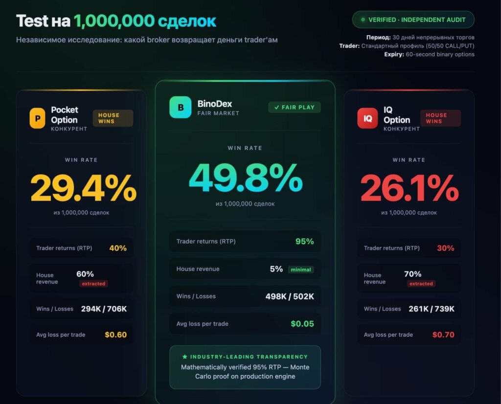 Честный обзор BinoDex - блокируют ли средстава ? Честная ли платформа или must-have среди опытных трейдеров?